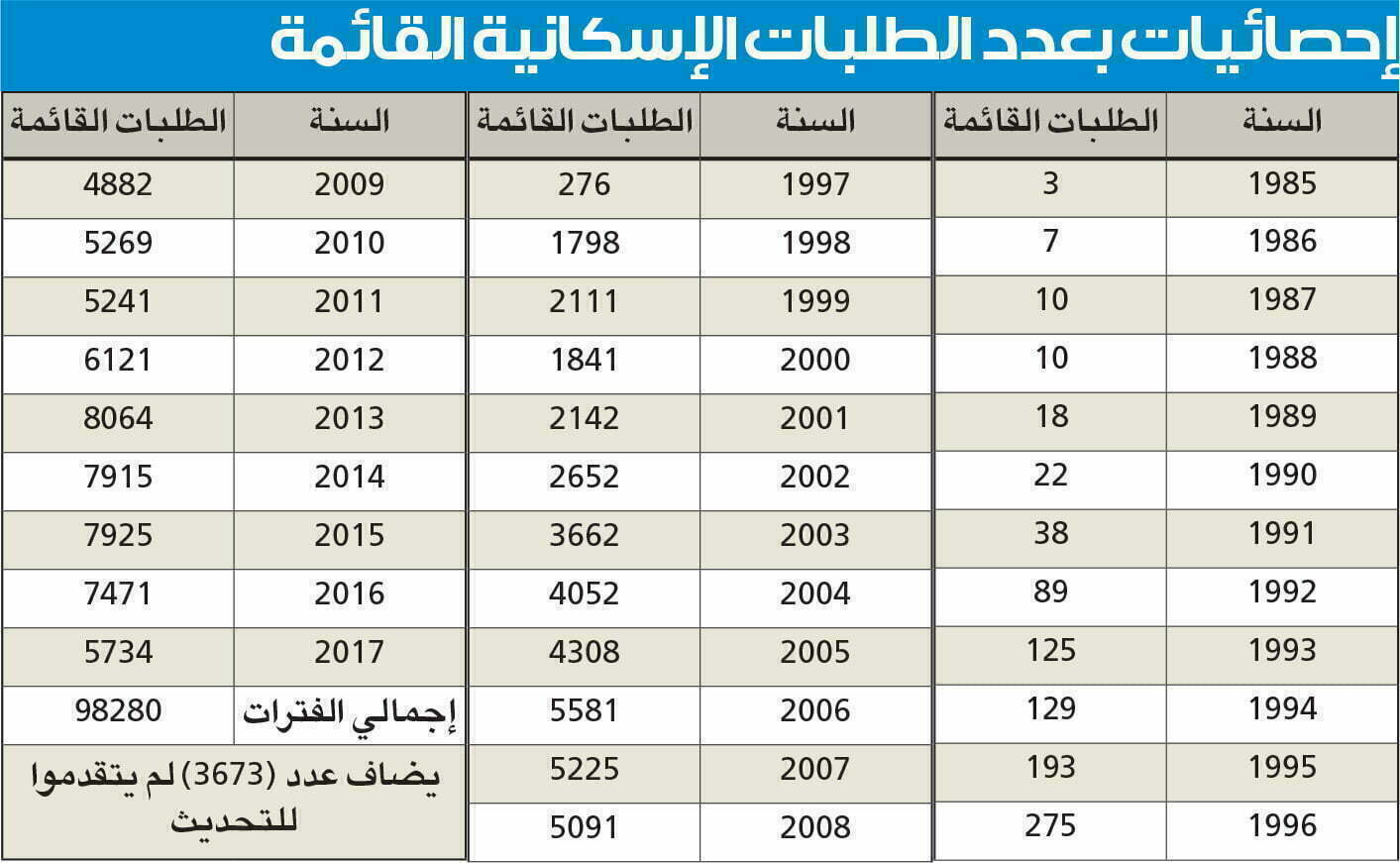 الطلبات الإسكانية جدول طلبات الاسكان 2025