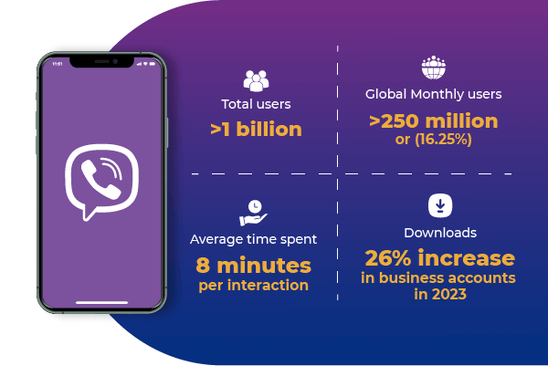 بخاصية الذكاء الاصطناعي الجديدة .. حمل تطبيق Viber للمساعدة في إدارة الرسائل الغير مقروءة