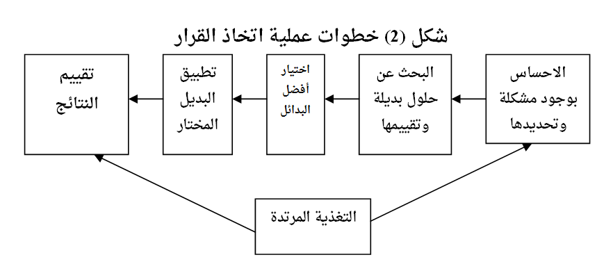 ما هي خطوات اتخاذ القرار وكيفية تعزيز مهارات اتخاذ القرار