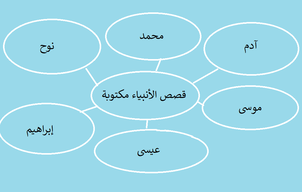 قصص الانبياء للأطفال مكتوبة جميلة ومفيدة جداً
