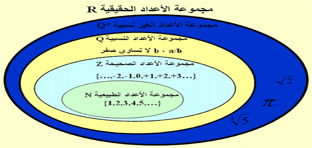 ما هي الأعداد الحقيقية اكتبها بالترتيب .. خصائص الأعداد الحقيقية