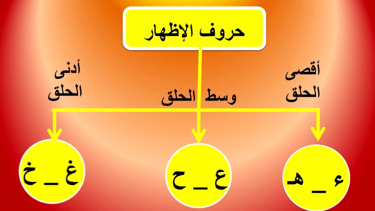 مجموعة أمثلة على الإظهار في القرآن .. أحكام الإظهار والمقصود به