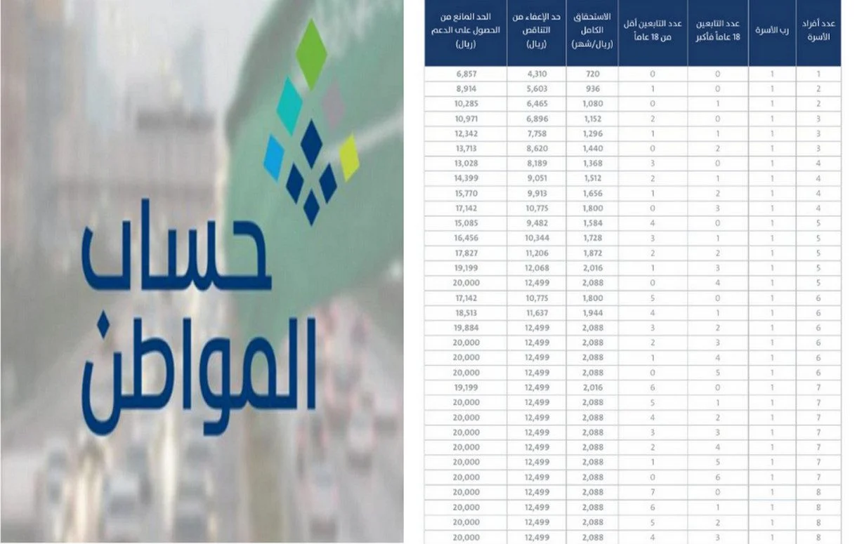 بأمر ملكي .. حقيقة صرف بدل راتب حساب المواطن الدفعة 78 مُبكر | الموارد توضح