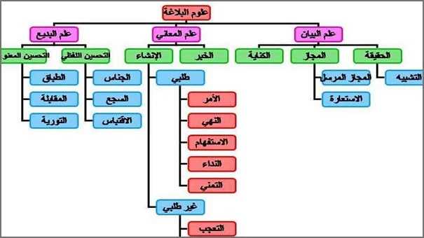 ما هو علم البلاغة وأبرز المعلومات التي قيلت عنه