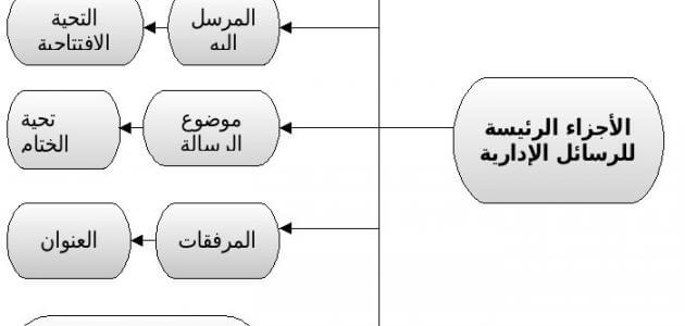 عناصر الرسالة الوظيفية وأنواعها