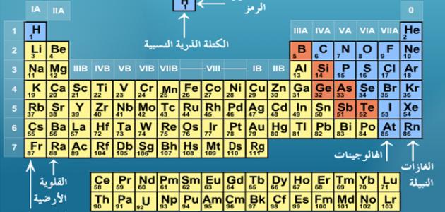 ما هي أسماء المجموعات في الجدول الدوري للعناصر